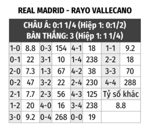 Real Madrid vs Vallecano