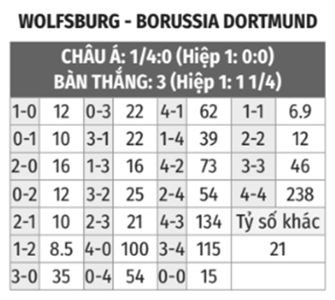 Wolfsburg vs Dortmund 