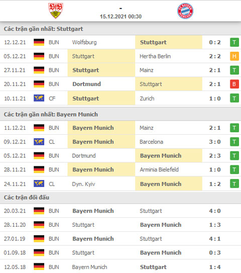 Thành tích gần đây Stuttgart vs Bayern