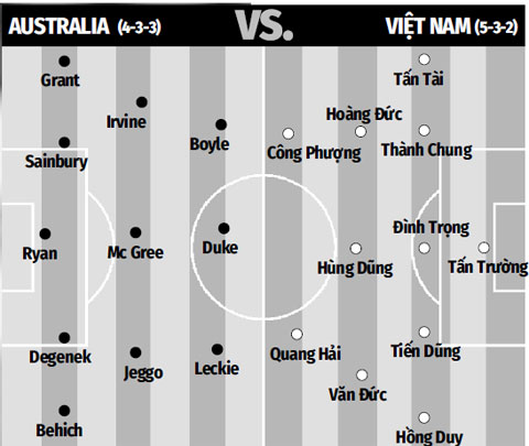 Đội hình dự kiến Australia vs Việt Nam