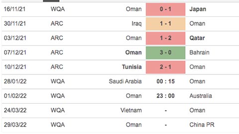 Thành tích gần đây Saudi Arabia vs Oman
