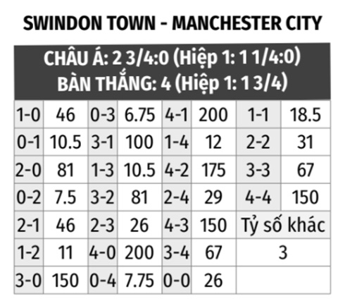 Swindon Town vs Man City