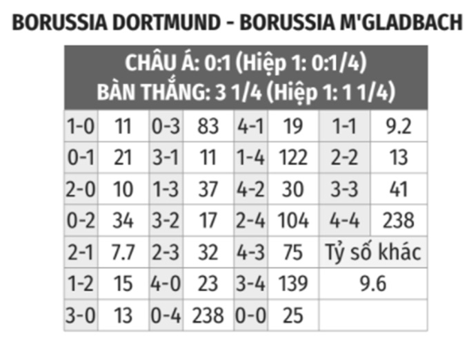 Dortmund vs M'Gladbach