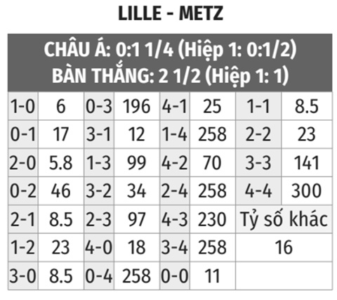 Lille vs Metz 