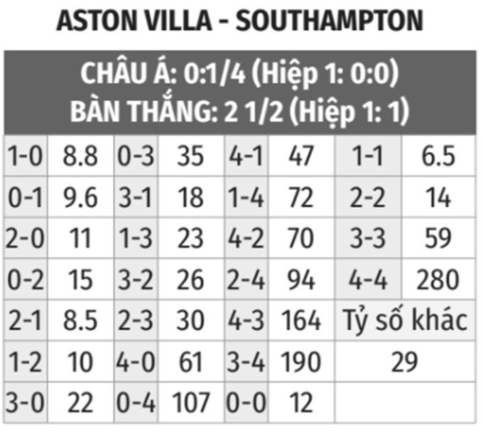 Aston Villa vs Southampton
