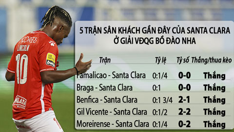 Nhận định bóng đá Porto vs Santa Clara, 02h15 ngày 5/4: Santa Clara thắng kèo châu Á, thua kèo góc