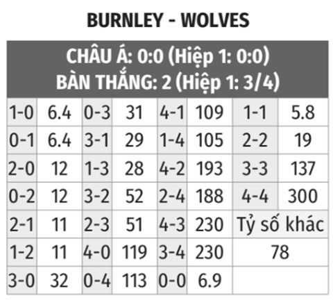 Burnley vs Wolves