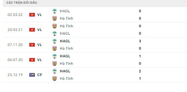 Thành tích gần đây HAGL vs Hà Tĩnh
