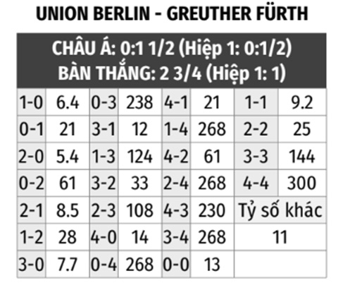  Union Berlin vs Greuther Furth
