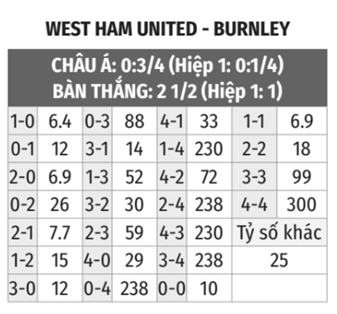 West Ham vs Burnley