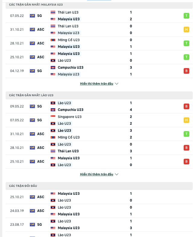 Thành tích gần đây U23 Malaysia vs U23 Lào