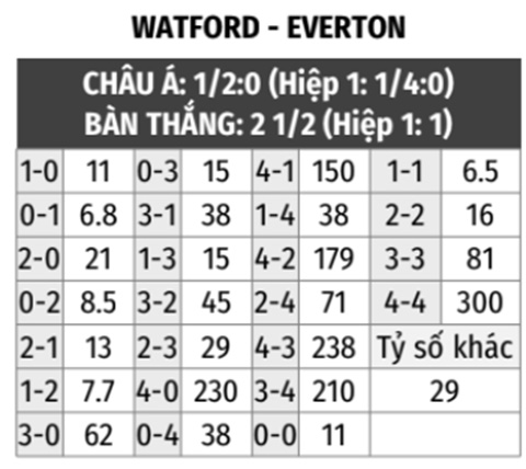 Watford vs Everton 