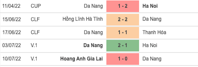 Thành tích 5 trận gần đây của SHB Đà Nẵng