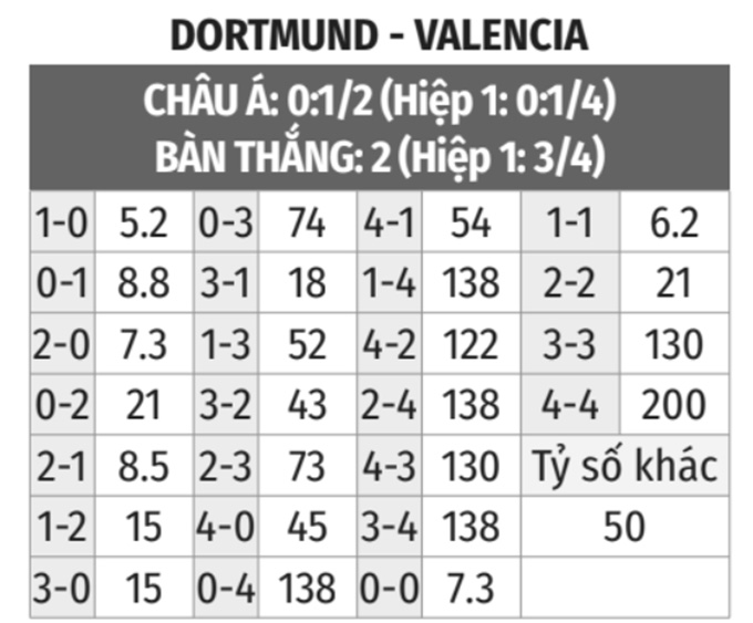 Dortmund vs Valencia