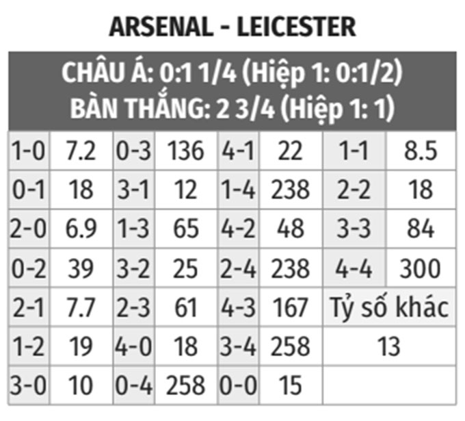 Arsenal vs Leicester