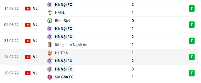 5  trận  đấu  gần  nhất  của  Hà  Nội