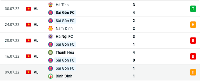 Các trận đấu gần nhất của Sài Gòn FC