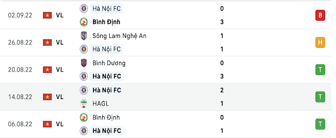 Các trận đấu gần nhất của CLB Hà Nội