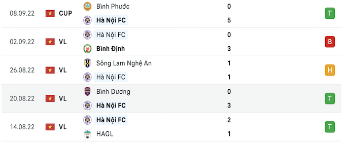 5 trận đấu gần nhất của CLB Hà Nội