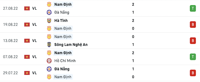 5 trận đấu gần nhất của CLB Nam Định