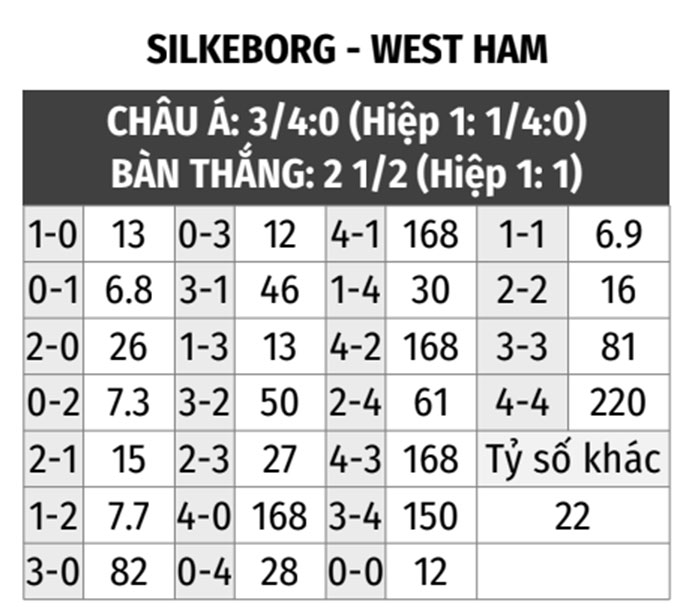 Silkeborg vs West Ham 