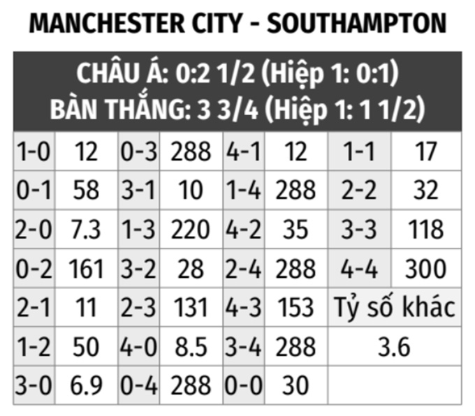 Man City vs Southampton