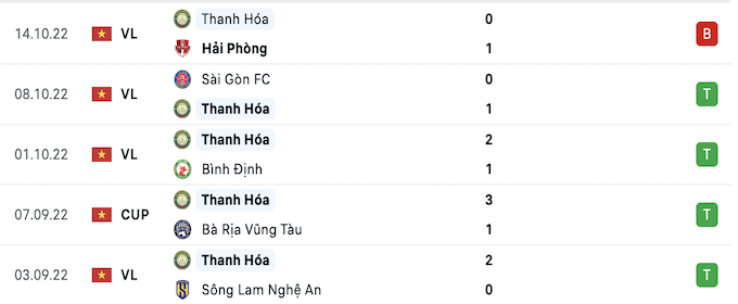 5 trận đấu gần nhất của Thanh Hoá