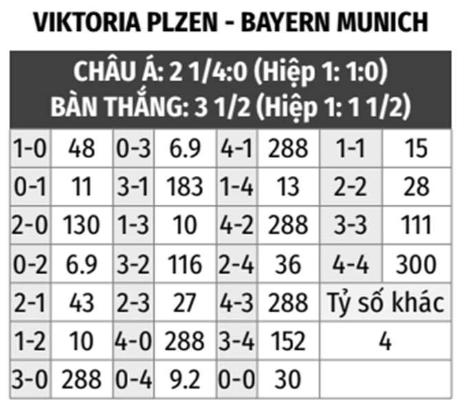 Viktoria Plzen vs Bayern 