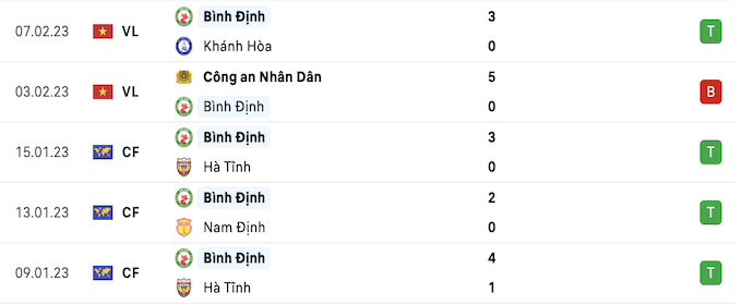 5 trận đấu gần nhất của Bình Định
