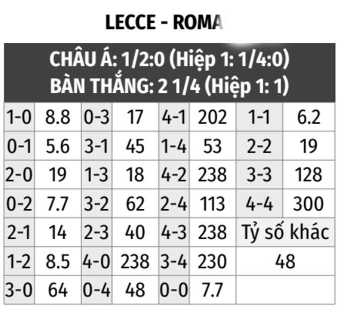 Lecce vs Roma 