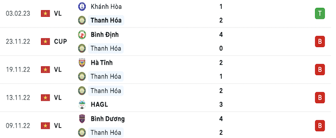 Những trận đấu gần nhất của Thanh Hoá