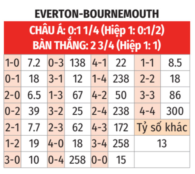  Everton vs Bournemouth
