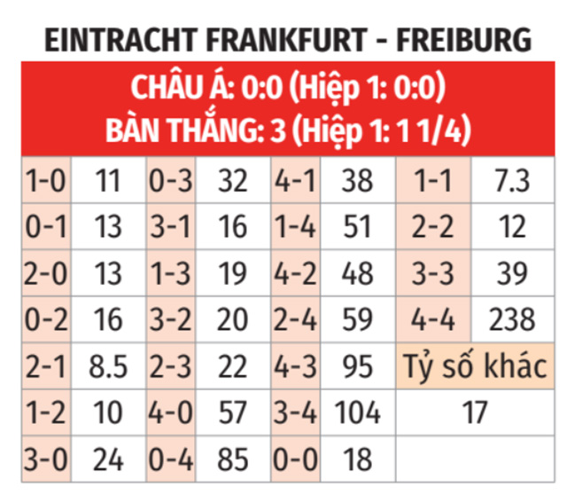 Frankfurt vs Freiburg