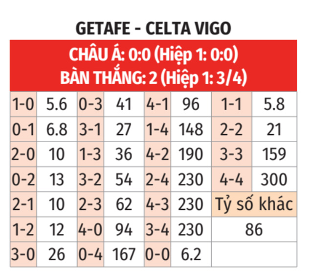 Getafe vs Celta Vigo