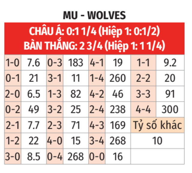 MU vs Wolves