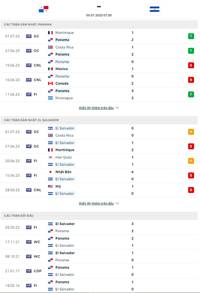 Thành tích đối đầu Panama vs El Salvador