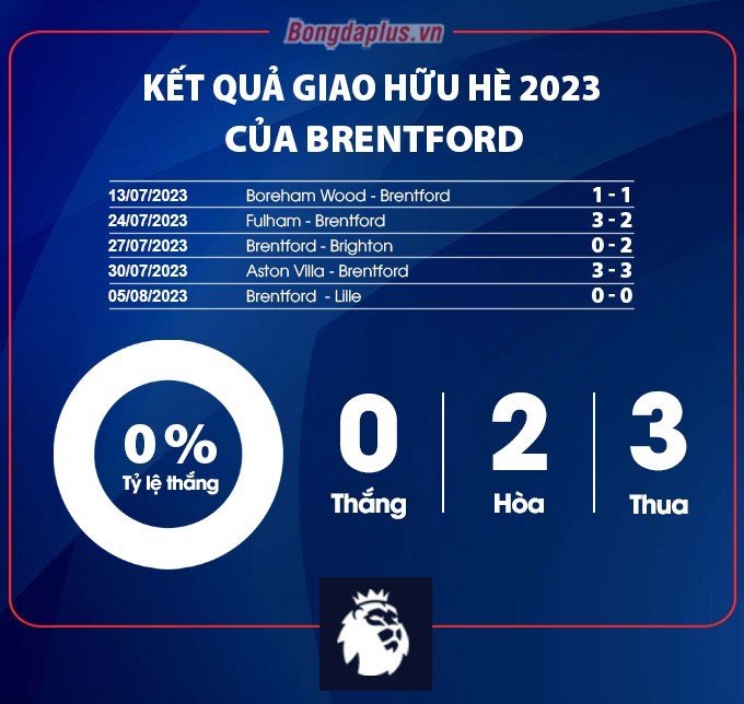 Kết quả giao hữu của Brentford Hè 2023