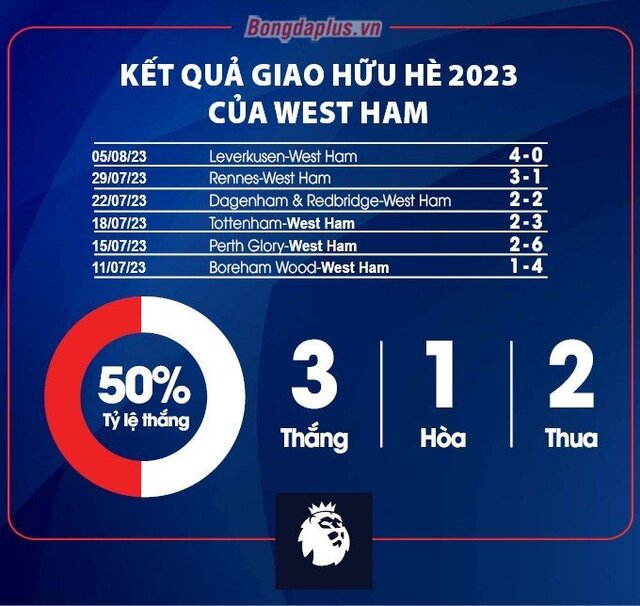 Kết quả giao hữu của West Ham Hè 2023.