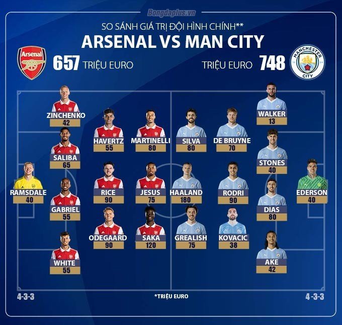 So sánh giá trị đội hình Arsenal vs Man City