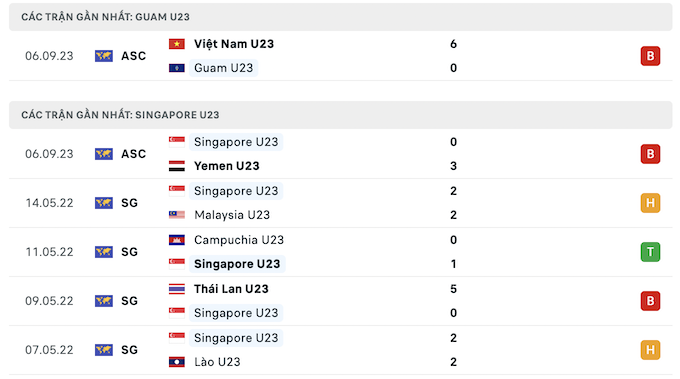 Các trận đấu gần nhất của U23 Guam vs U23 Singapore