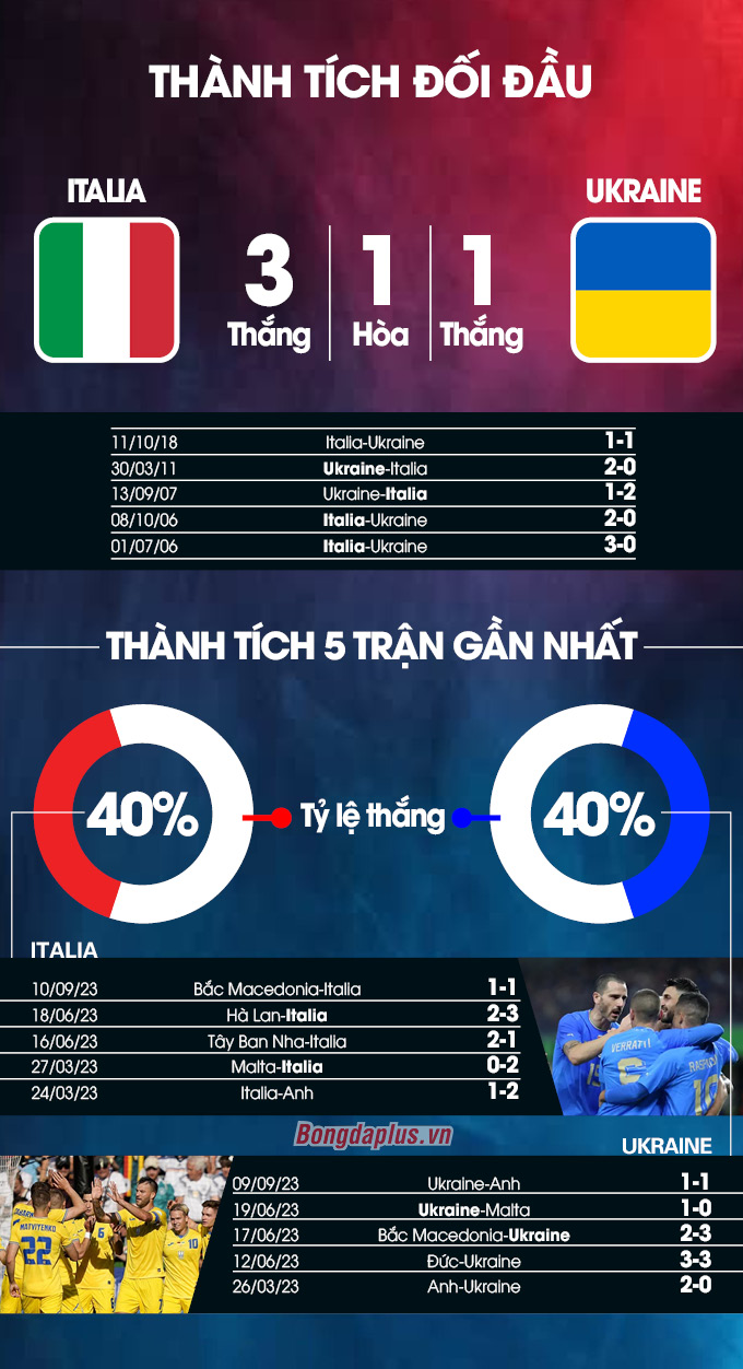Thành tích đối đầu Italia vs Ukraine