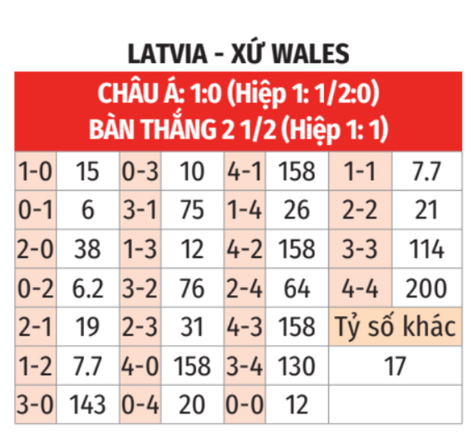 Latvia vs Xứ Wales