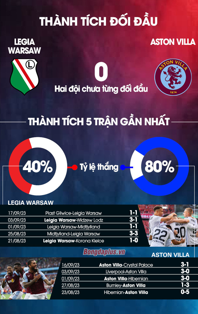 Thành tích đối đầu Legia Warsaw vs Aston Villa