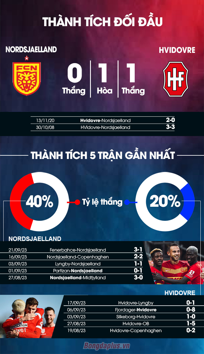 Thành tích đối đầu Nordsjaelland vs Hvidovre