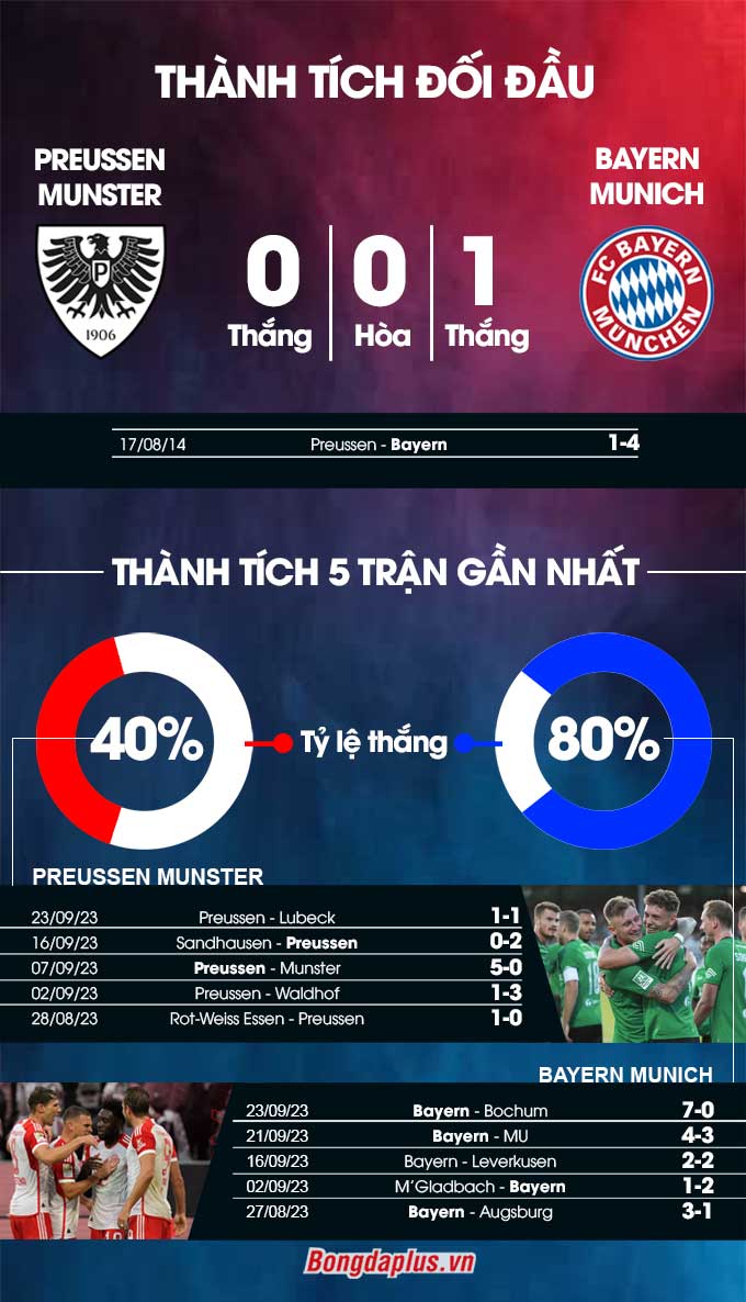 Thành tích đối đầu Preussen Munster vs Bayern