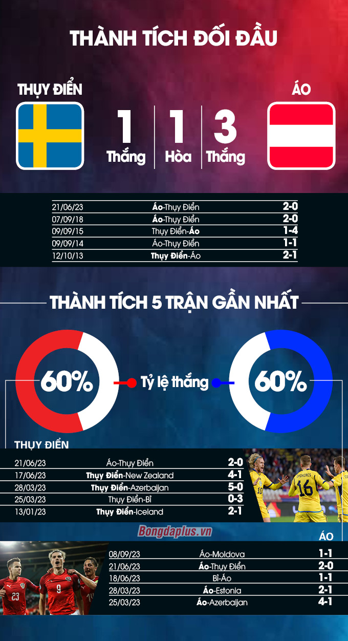 Thành tích đối đầu Thụy Điển vs Áo