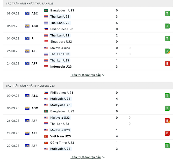 Những trận đấu gần nhất giữa U23 Thái Lan vs U23 Malaysia 
