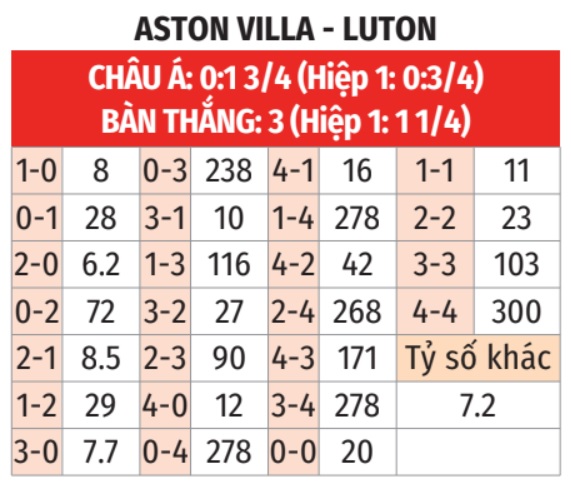  Aston Villa vs Luton