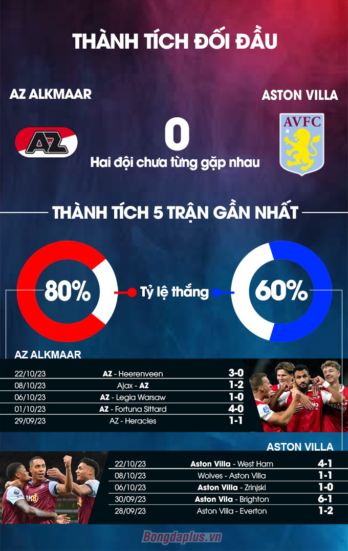 Thành tích đối đầu AZ vs Aston Villa