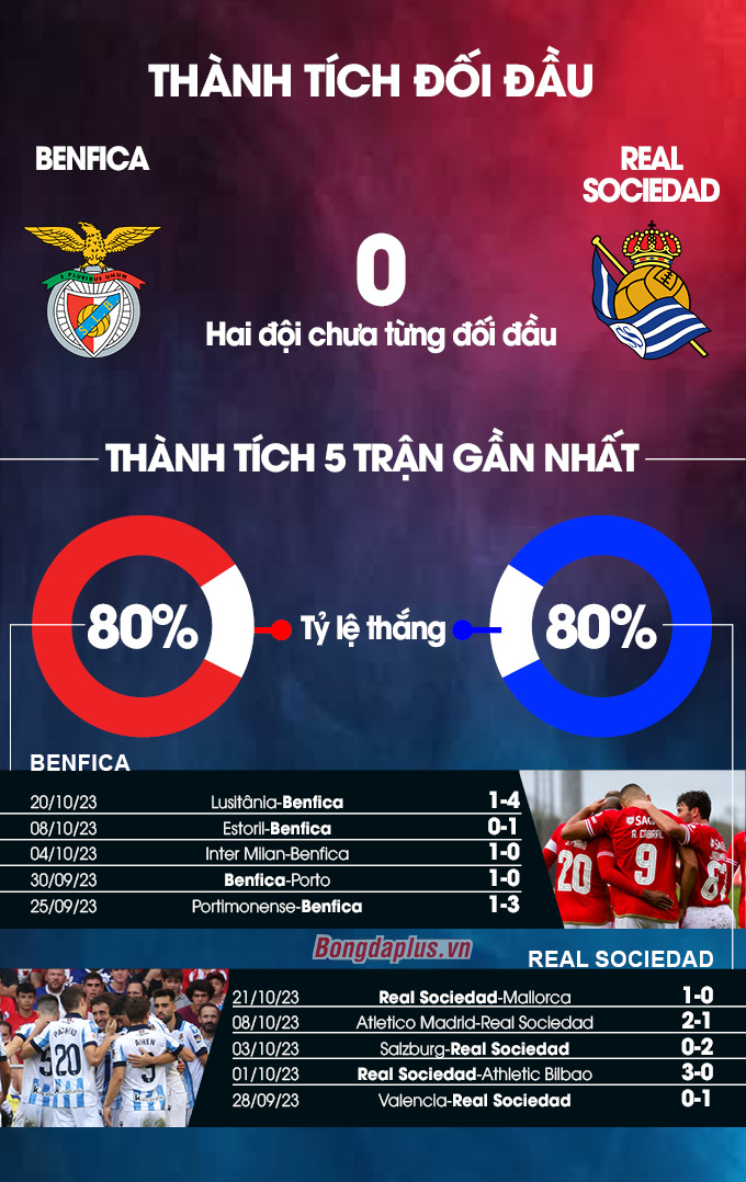 Benfica vs Sociedad 